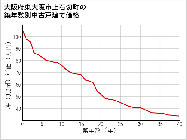 大阪府東大阪市上石切町の築年数別の中古戸建て坪単価