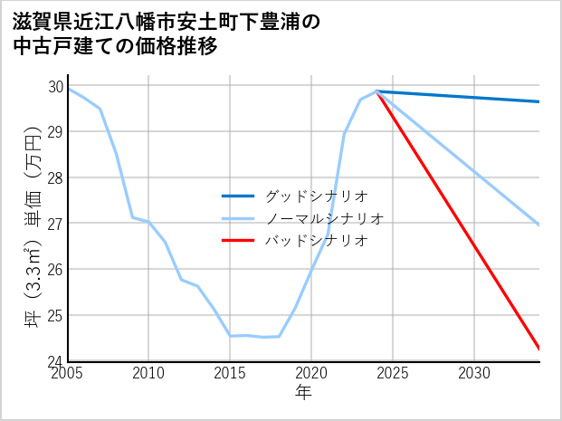 滋賀県近江八幡市安土町下豊浦の中古戸建て価格推移