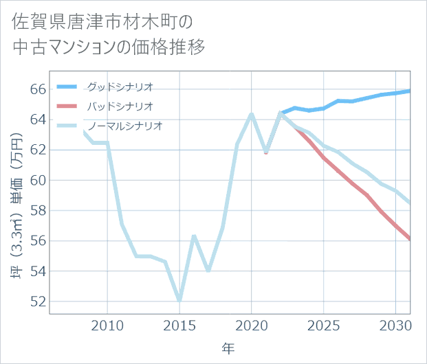 佐賀県唐津市材木町の中古マンション価格推移