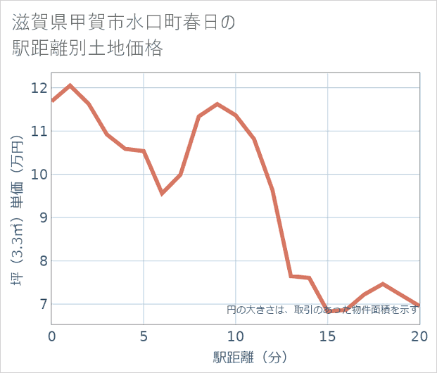 滋賀県甲賀市水口町春日の徒歩距離別の土地坪単価