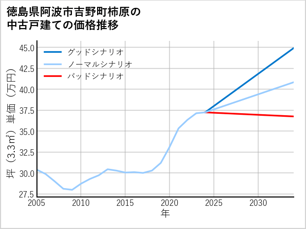 徳島県阿波市吉野町柿原の中古戸建て価格推移