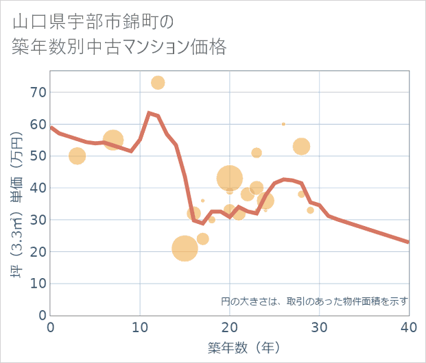 山口県宇部市錦町の築年数別の中古マンション坪単価