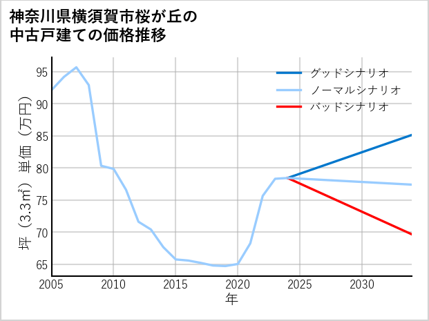 神奈川県横須賀市桜が丘の中古戸建て価格推移