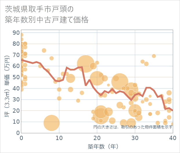 茨城県取手市戸頭の築年数別の中古戸建て坪単価