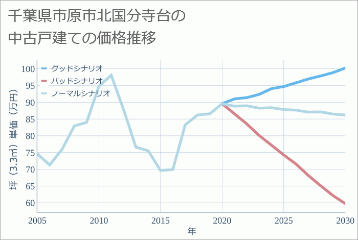 千葉県市原市北国分寺台の中古戸建て価格推移