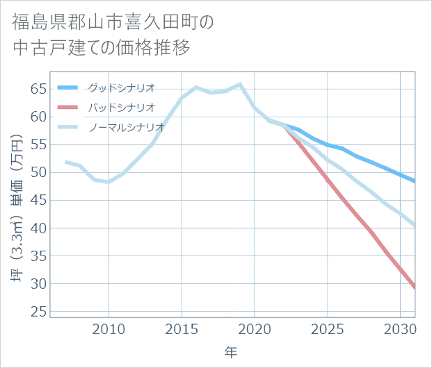 福島県郡山市喜久田町の中古戸建て価格推移