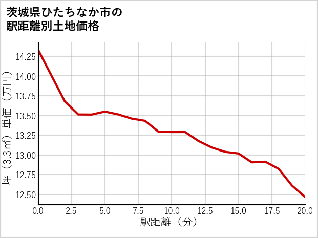 茨城県ひたちなか市の徒歩距離別の土地坪単価