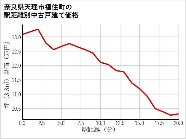 奈良県天理市福住町の徒歩距離別の中古戸建て坪単価