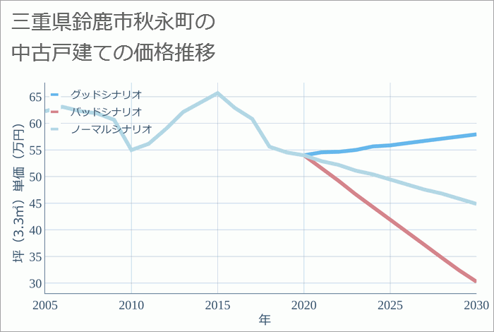 三重県鈴鹿市秋永町の中古戸建て価格推移