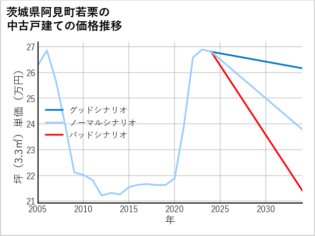 茨城県阿見町若栗の中古戸建て価格推移