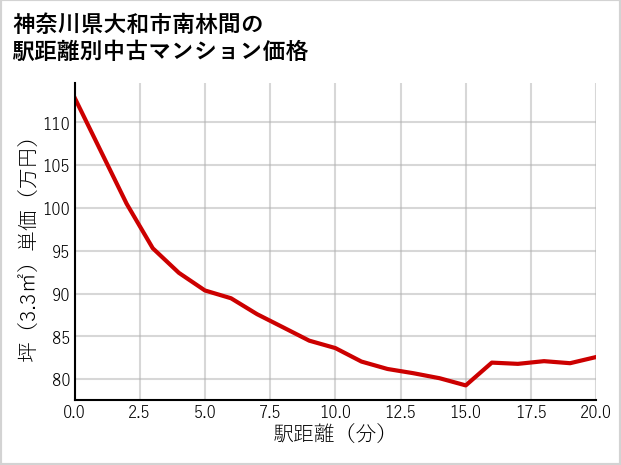 神奈川県大和市南林間の徒歩距離別の中古マンション坪単価