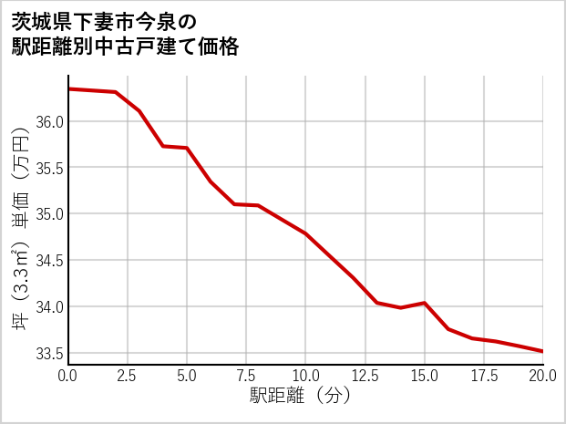 茨城県下妻市今泉の徒歩距離別の中古戸建て坪単価