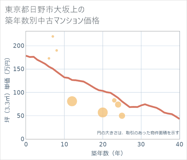 東京都日野市大坂上の築年数別の中古マンション坪単価
