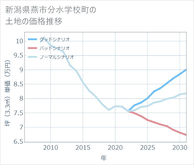 新潟県燕市分水学校町の土地価格推移