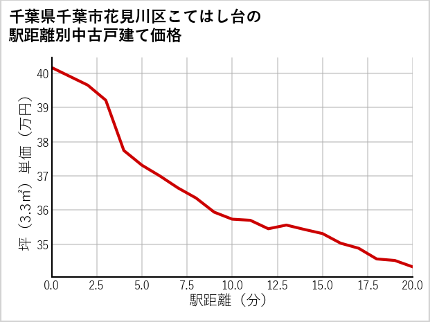 千葉県千葉市花見川区こてはし台の徒歩距離別の中古戸建て坪単価