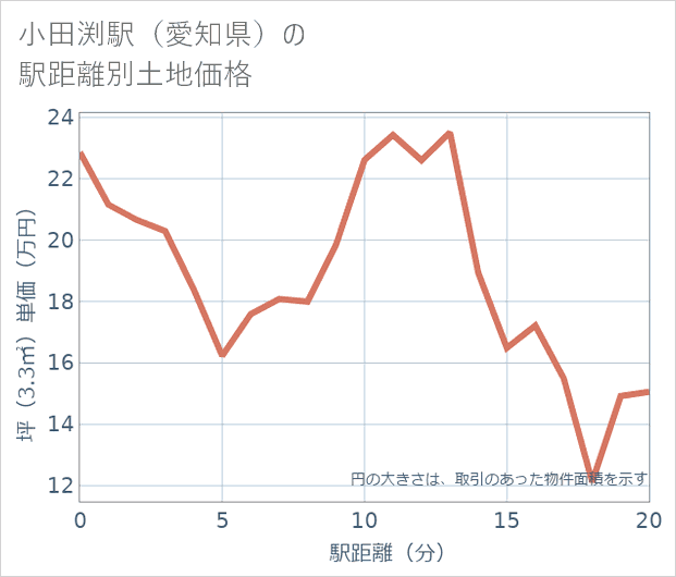 小田渕駅(愛知県)の徒歩距離別の土地坪単価