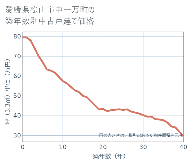 愛媛県松山市中一万町の築年数別の中古戸建て坪単価