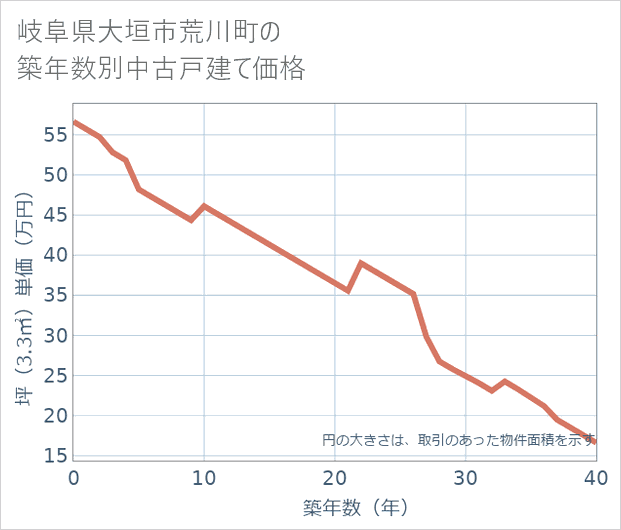 岐阜県大垣市荒川町の築年数別の中古戸建て坪単価