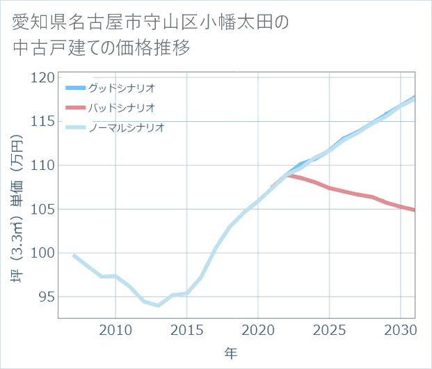 愛知県名古屋市守山区小幡太田の中古戸建て価格推移