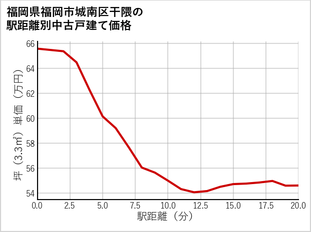 福岡県福岡市城南区干隈の徒歩距離別の中古戸建て坪単価