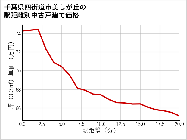 千葉県四街道市美しが丘の徒歩距離別の中古戸建て坪単価