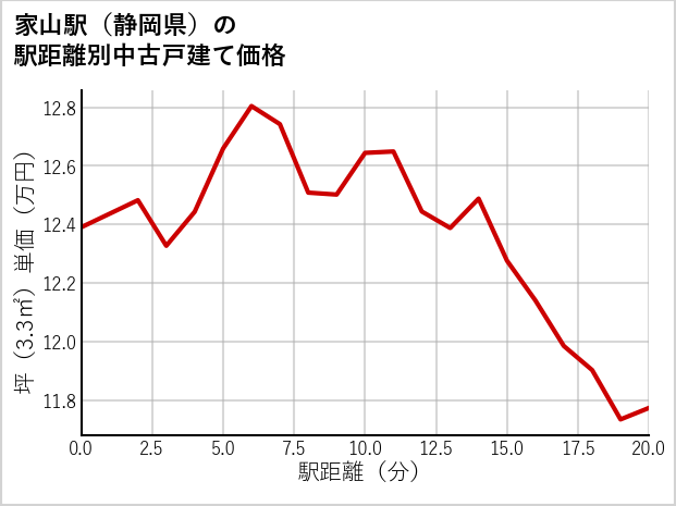 家山駅（静岡県）の徒歩距離別の中古戸建て坪単価