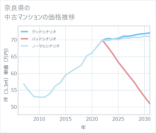 奈良県の中古マンション価格推移