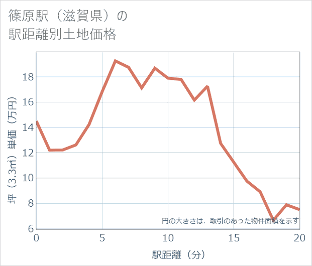 篠原駅(滋賀県)の徒歩距離別の土地坪単価
