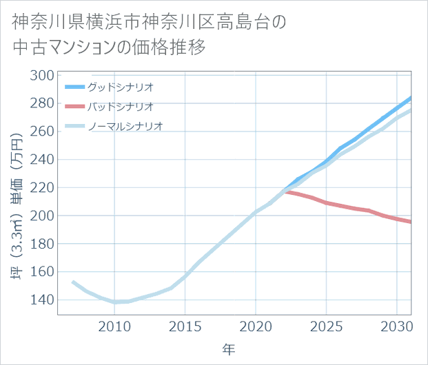 神奈川県横浜市神奈川区高島台の中古マンション価格推移
