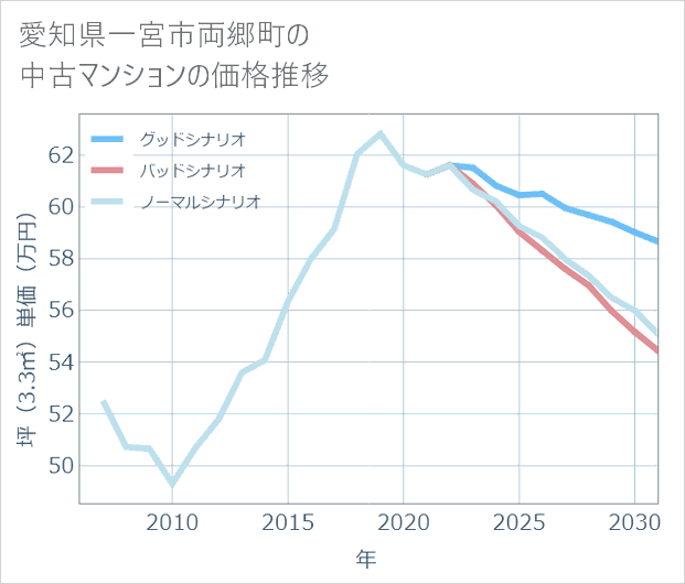 愛知県一宮市両郷町の中古マンション価格推移