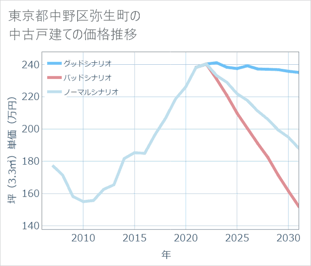 東京都中野区弥生町の中古戸建て価格推移