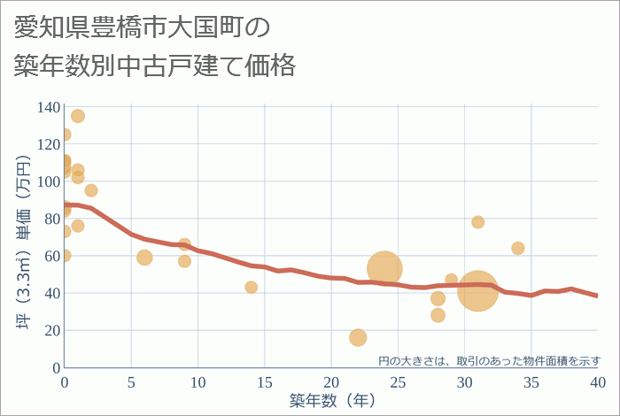 愛知県豊橋市大国町の築年数別の中古戸建て坪単価