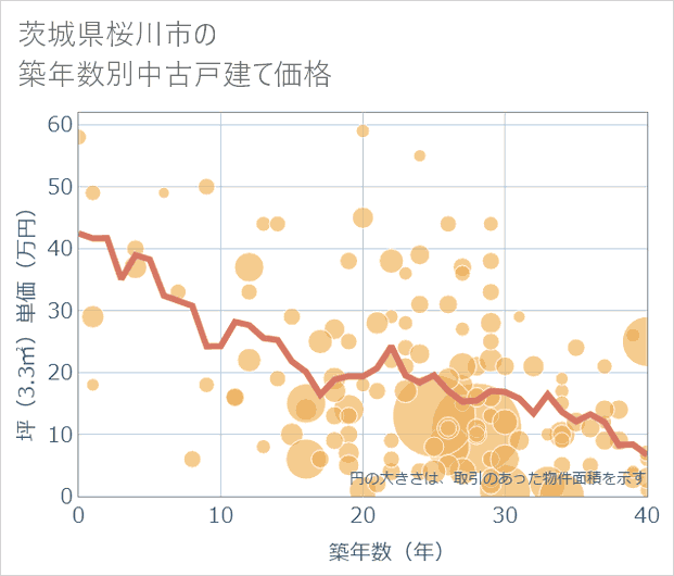 茨城県桜川市の築年数別の中古戸建て坪単価