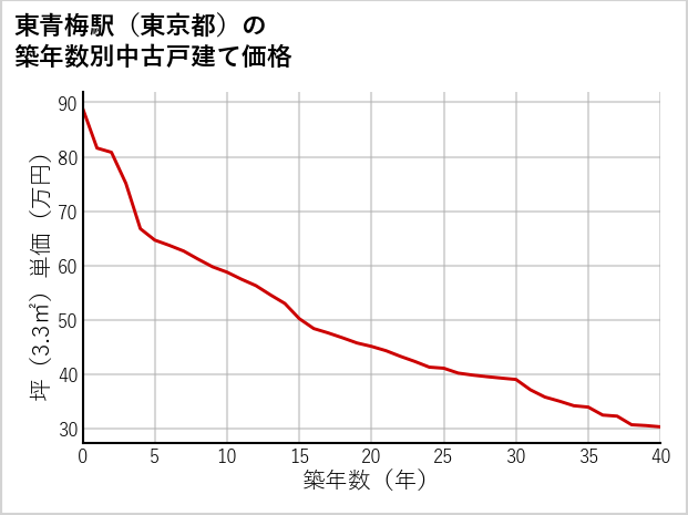東青梅駅（東京都）の築年数別の中古戸建て坪単価