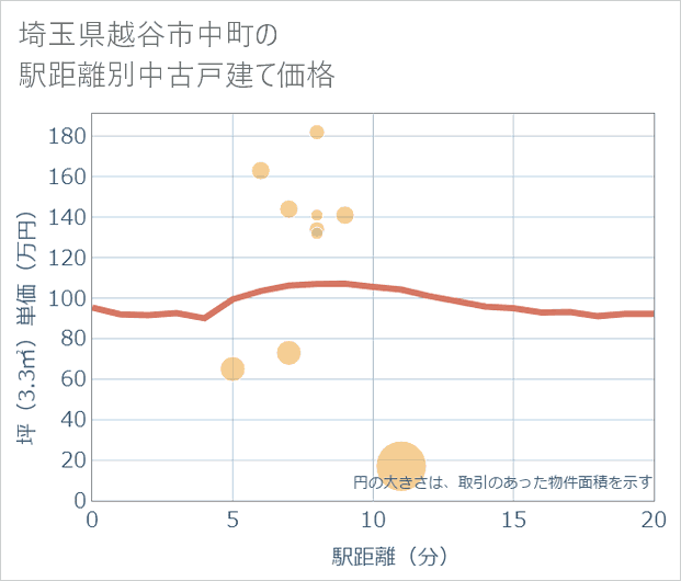 埼玉県越谷市中町の徒歩距離別の中古戸建て坪単価
