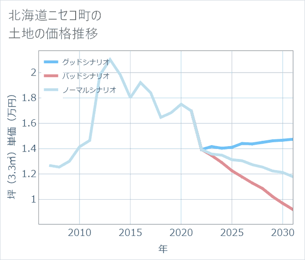 北海道ニセコ町の土地価格推移