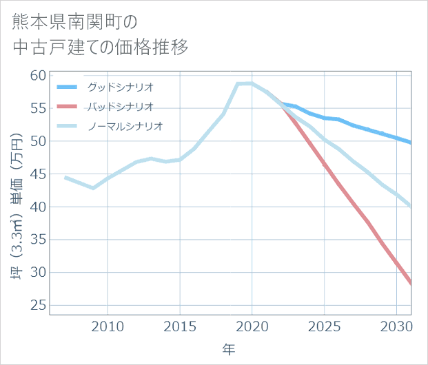熊本県南関町の中古戸建て価格推移
