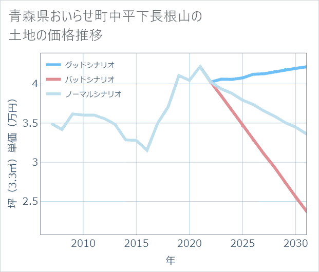 青森県おいらせ町中平下長根山の土地価格推移