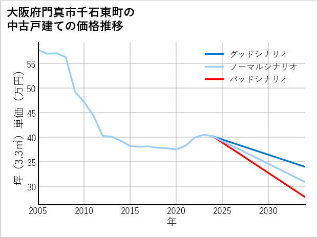 大阪府門真市千石東町の中古戸建て価格推移
