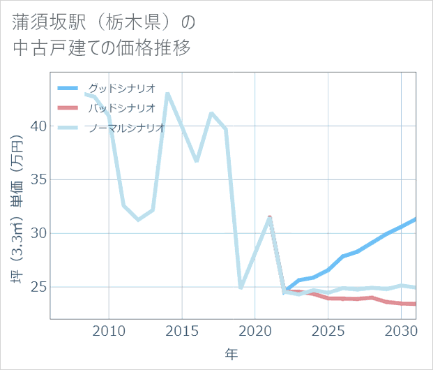 蒲須坂駅(栃木県)の中古戸建て価格推移