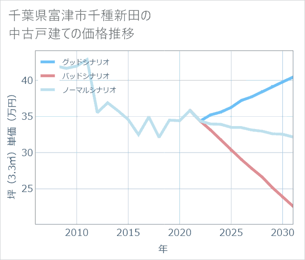 千葉県富津市千種新田の中古戸建て価格推移