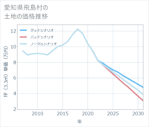 愛知県飛島村の土地価格推移