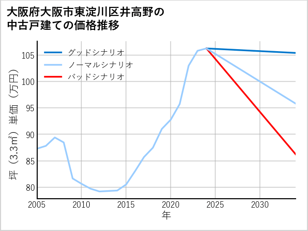 大阪府大阪市東淀川区井高野の中古戸建て価格推移