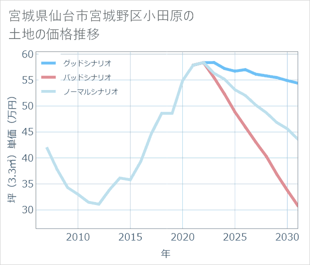 宮城県仙台市宮城野区小田原の土地価格推移