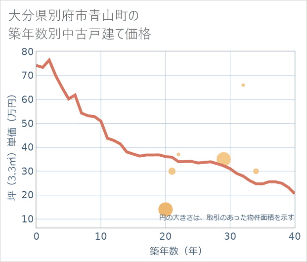 大分県別府市青山町の築年数別の中古戸建て坪単価