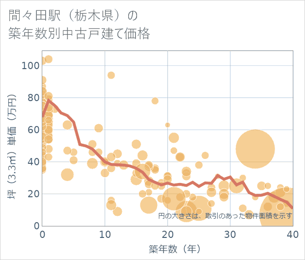 間々田駅(栃木県)の築年数別の中古戸建て坪単価