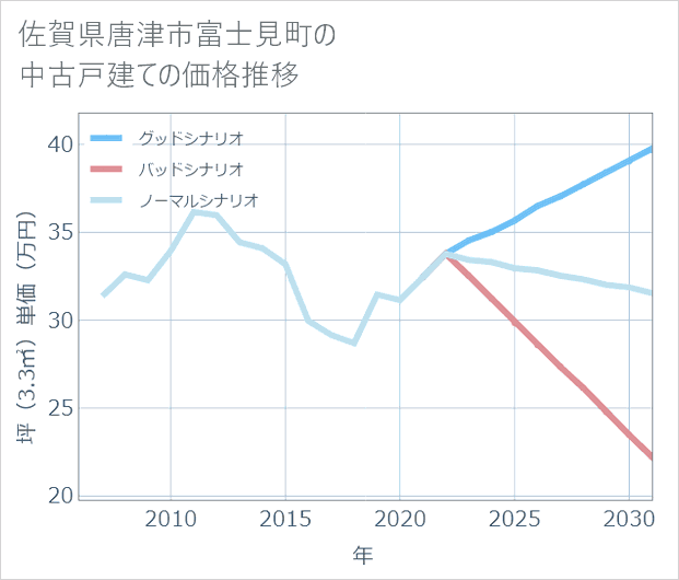 佐賀県唐津市富士見町の中古戸建て価格推移