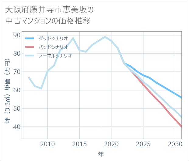 大阪府藤井寺市恵美坂の中古マンション価格推移