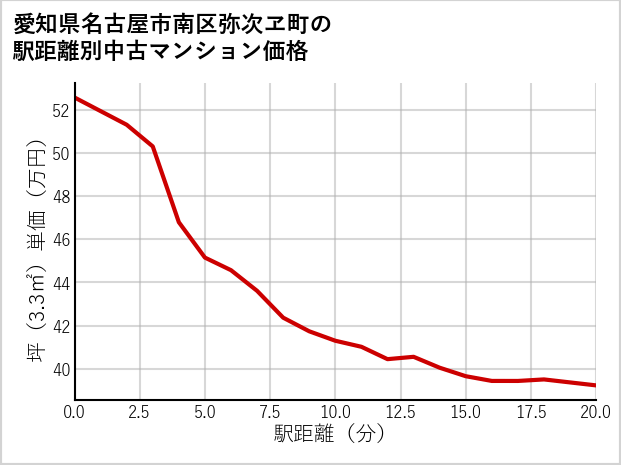 愛知県名古屋市南区弥次ヱ町の徒歩距離別の中古マンション坪単価