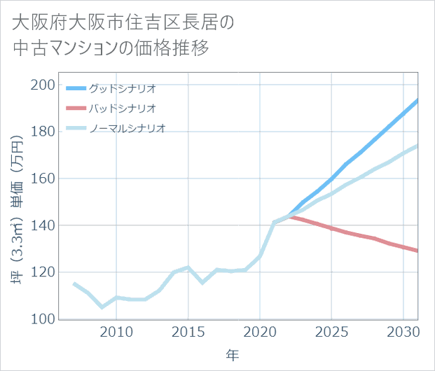 大阪府大阪市住吉区長居の中古マンション価格推移